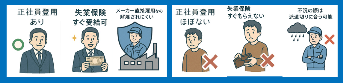期間工と派遣社員を比較した画像