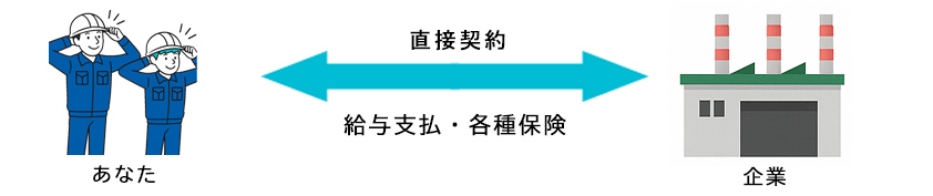 期間工：直接契約