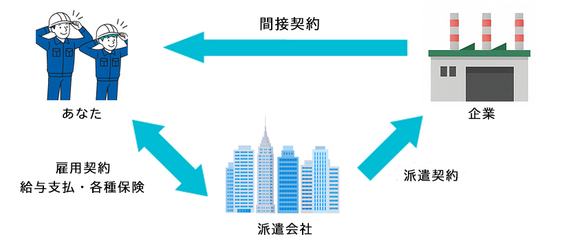 派遣社員：間接契約